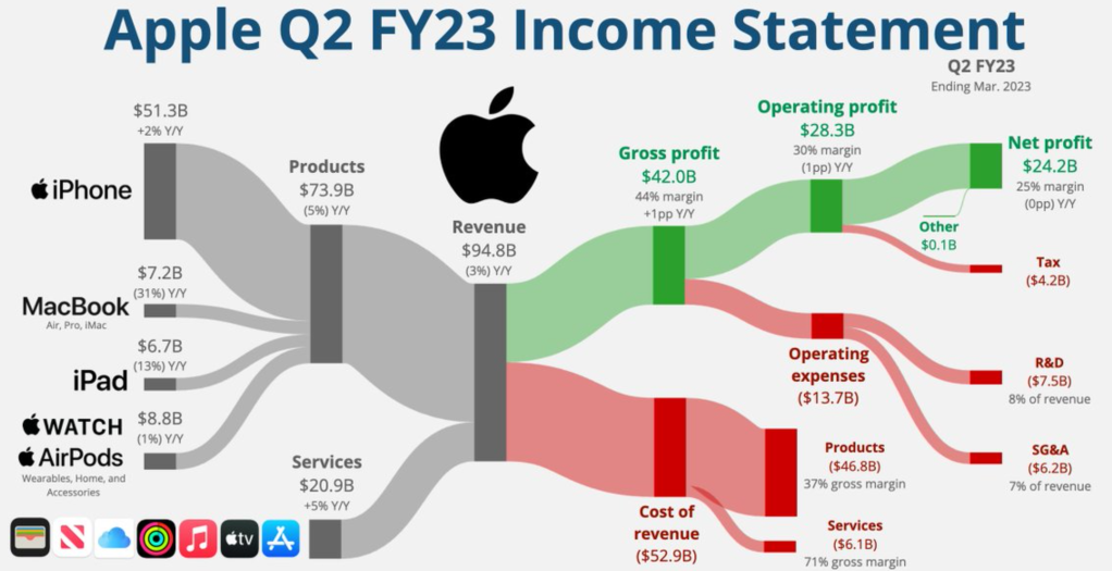 Diving into Apple’s Q2 FY23 Earnings Report, the Brand, and the Future