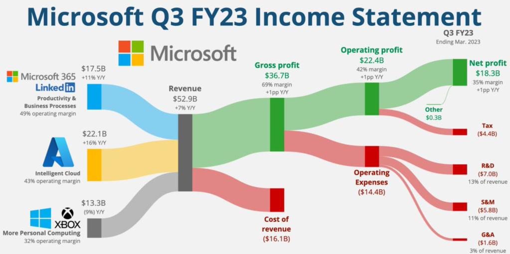 Microsoft Q3 FY23 Income Statement Review: Unveiling the Powerhouse Behind the Brand