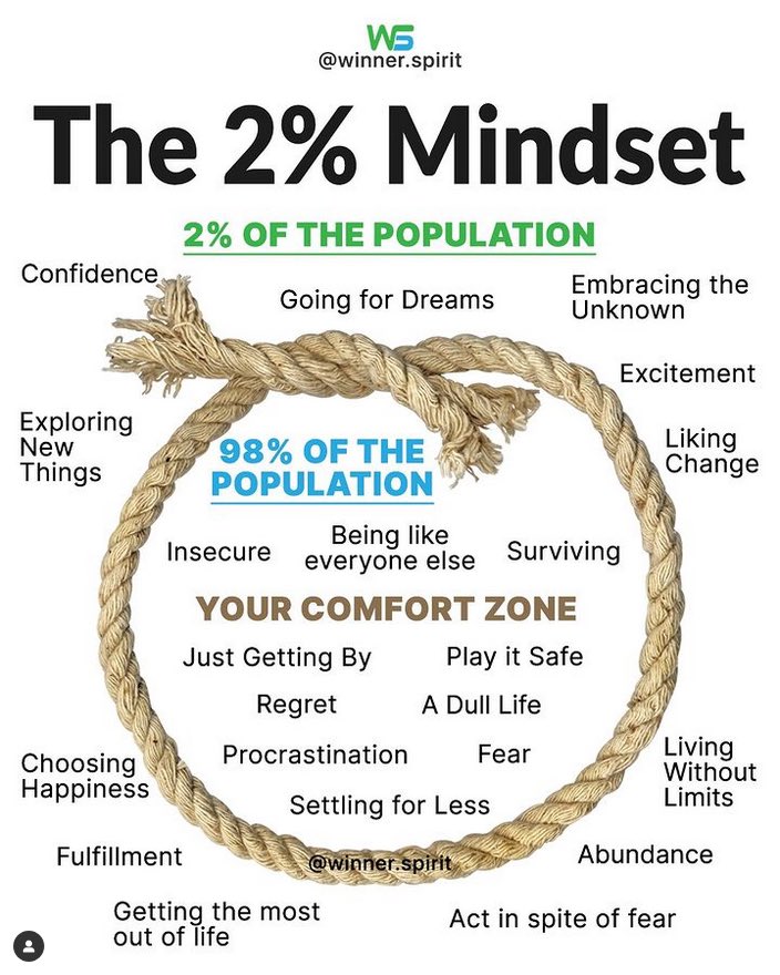 Riding the Rollercoaster: Embracing the 2% Mindset